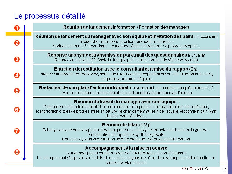 360 degre feed back le processus